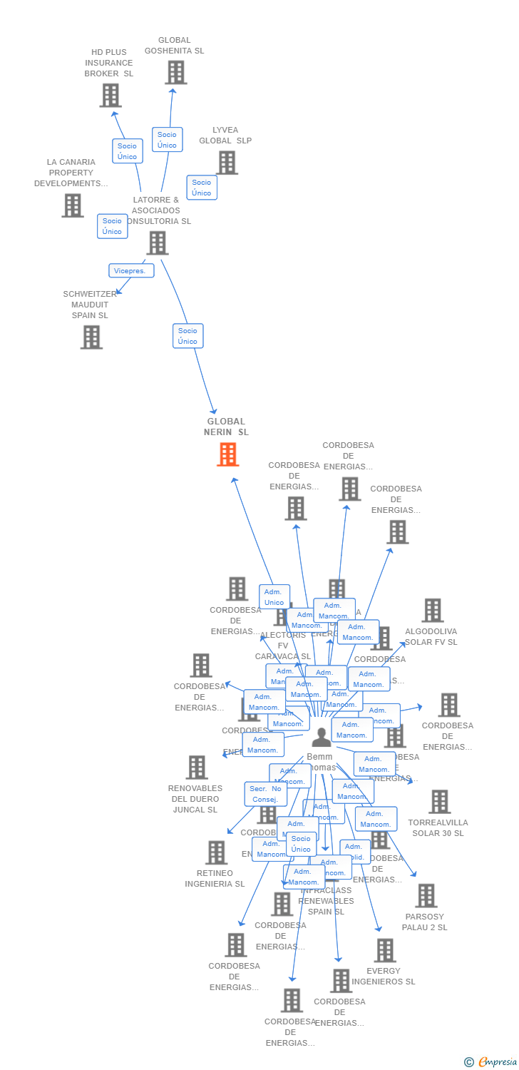 Vinculaciones societarias de GLOBAL NERIN SL