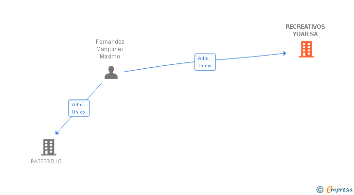 Vinculaciones societarias de RECREATIVOS YOAR SA