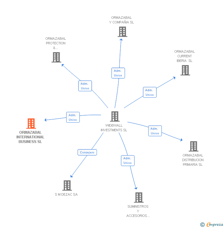 Vinculaciones societarias de ORMAZABAL INTERNATIONAL BUSINESS SL