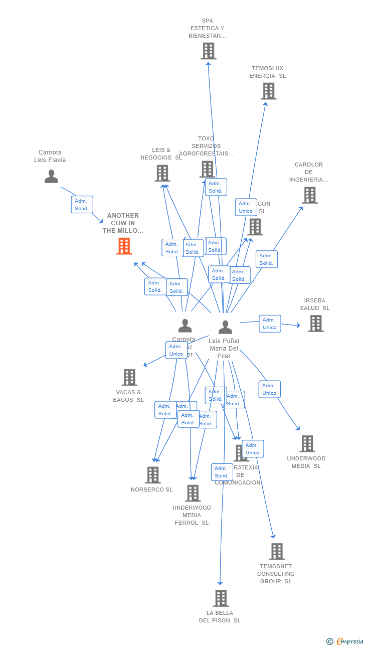 Vinculaciones societarias de ANOTHER COW IN THE MILLO SL