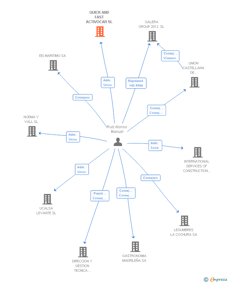 Vinculaciones societarias de QUICK AND FAST ACTIVOCAR SL