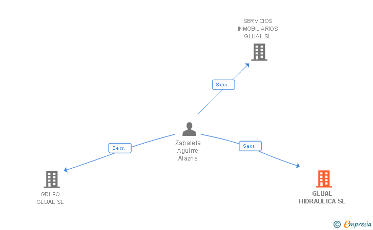 Vinculaciones societarias de GLUAL HIDRAULICA SL