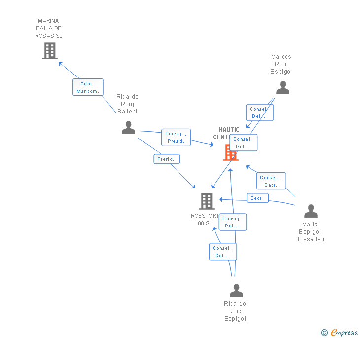 Vinculaciones societarias de NAUTIC CENTER SA