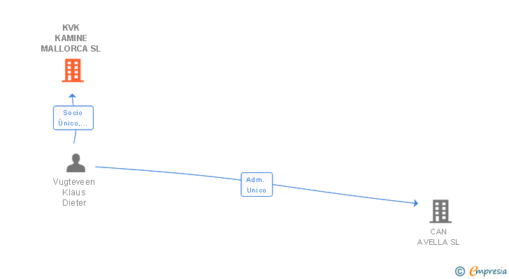 Vinculaciones societarias de KVK KAMINE MALLORCA SL