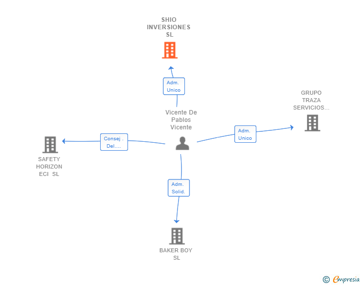 Vinculaciones societarias de SHIO INVERSIONES SL