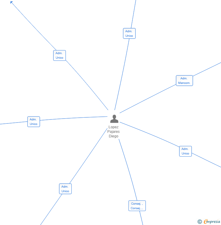 Vinculaciones societarias de PEOPLE TOUCH SL