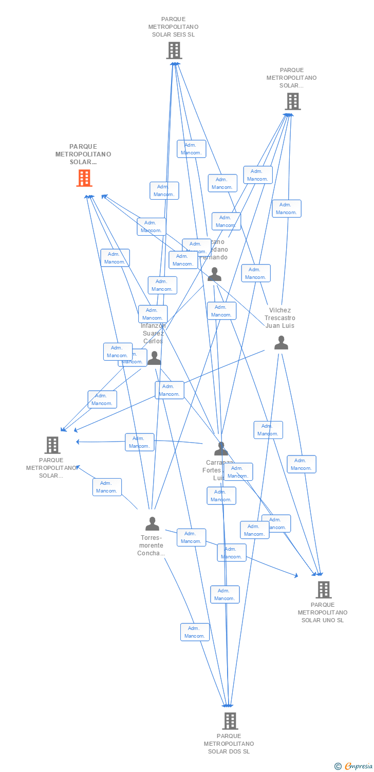 Vinculaciones societarias de PARQUE METROPOLITANO SOLAR DIECISEIS SL