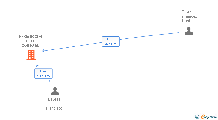 Vinculaciones societarias de GERIATRICOS C. D. COUTO SL