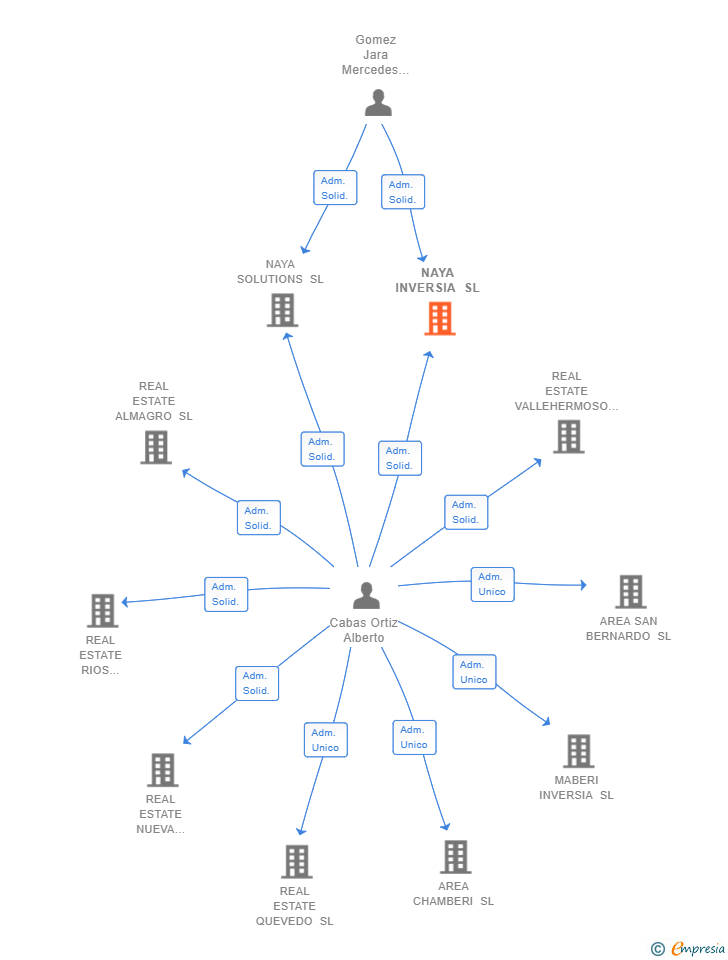 Vinculaciones societarias de NAYA INVERSIA SL