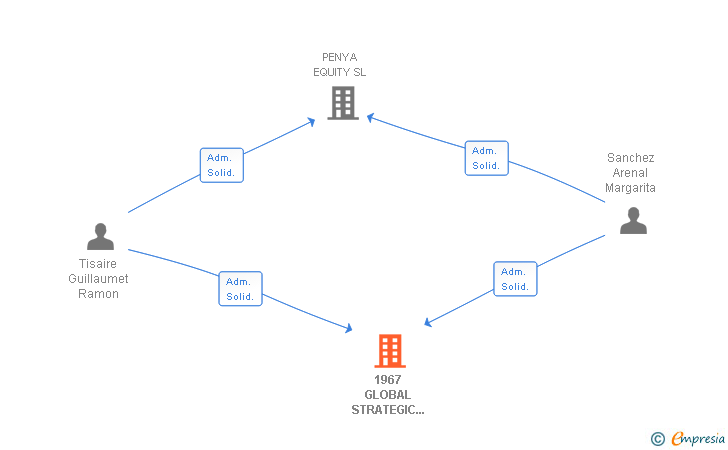 Vinculaciones societarias de 1967 GLOBAL STRATEGIC FOCUS SL