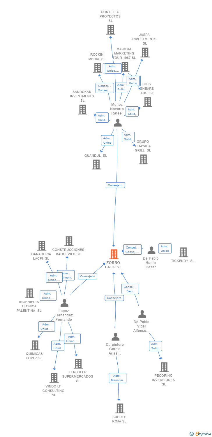 Vinculaciones societarias de ZORRO EATS SL