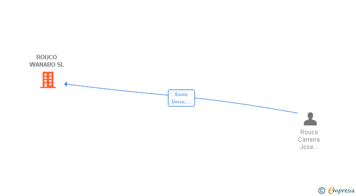 Vinculaciones societarias de ROUCO WANABO SL