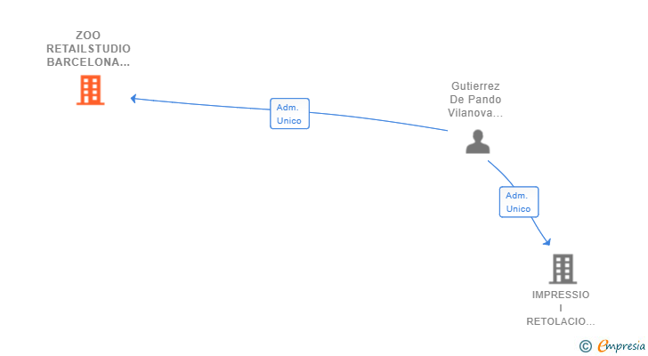 Vinculaciones societarias de ZOO RETAILSTUDIO BARCELONA SL