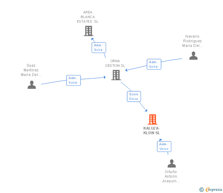 Vinculaciones societarias de KALUZA-KLEIN SL
