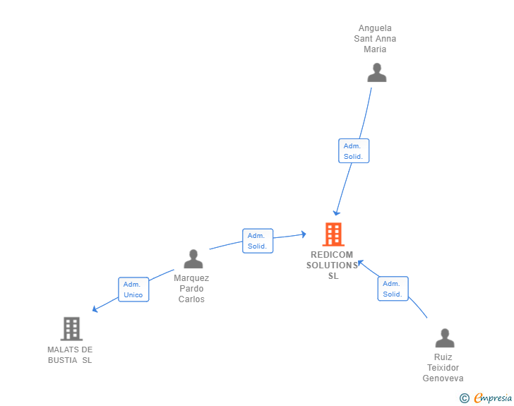 Vinculaciones societarias de REDICOM SOLUTIONS SL