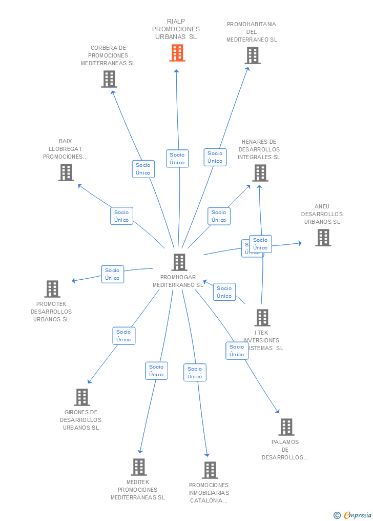 Vinculaciones societarias de RIALP PROMOCIONES URBANAS SL