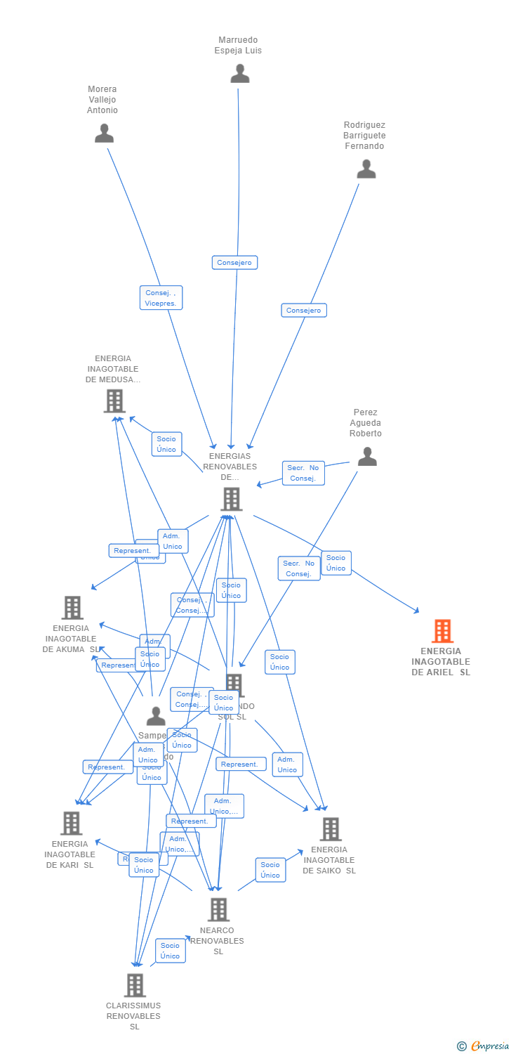 Vinculaciones societarias de ENERGIA INAGOTABLE DE ARIEL SL