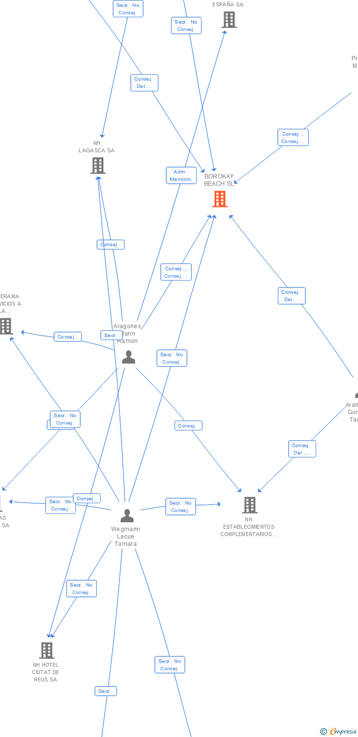 Vinculaciones societarias de BOROKAY BEACH SL