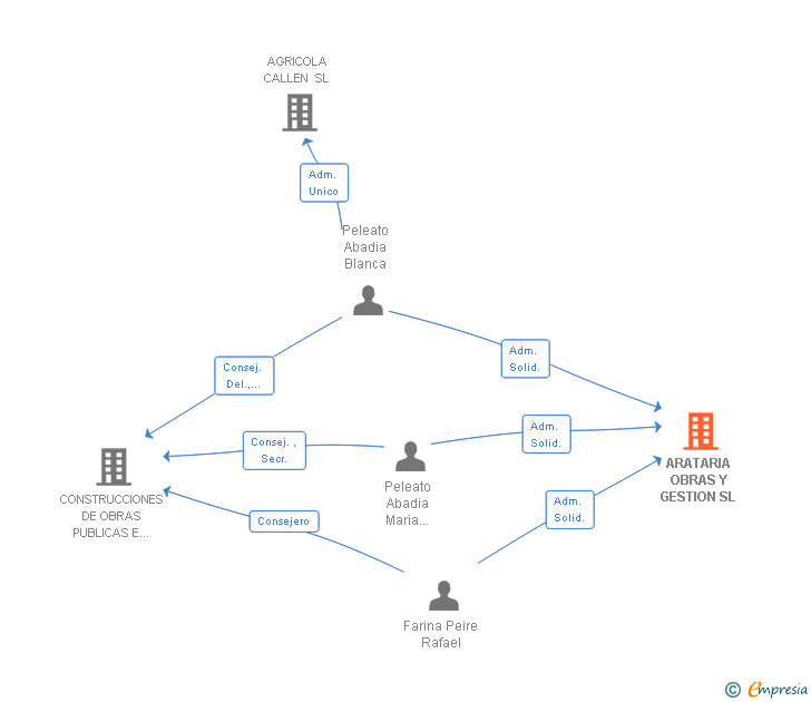 Vinculaciones societarias de ARATARIA OBRAS Y GESTION SL