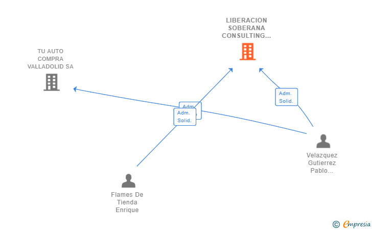 Vinculaciones societarias de LIBERACION SOBERANA CONSULTING SL