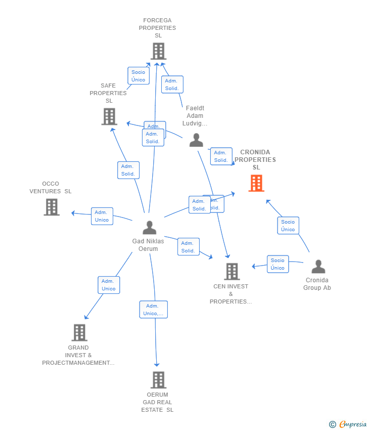 Vinculaciones societarias de CRONIDA PROPERTIES SL
