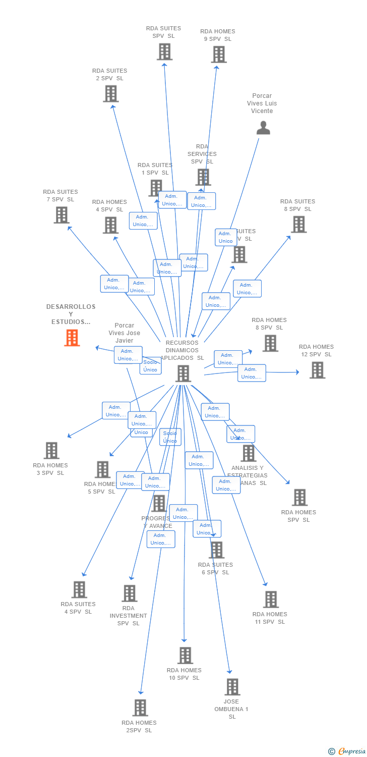 Vinculaciones societarias de DESARROLLOS Y ESTUDIOS URBANOS SL