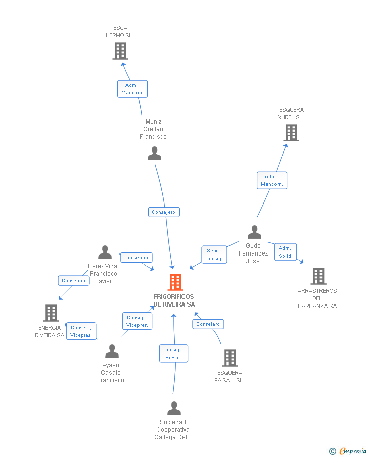 Vinculaciones societarias de FRIGORIFICOS DE RIVEIRA SA