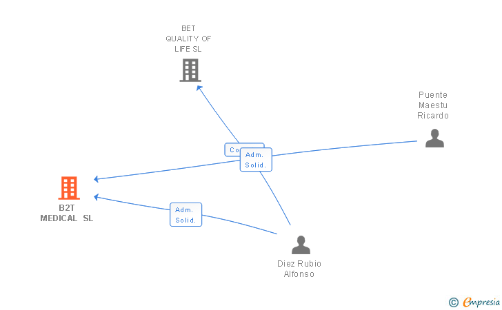 Vinculaciones societarias de B2T MEDICAL SL
