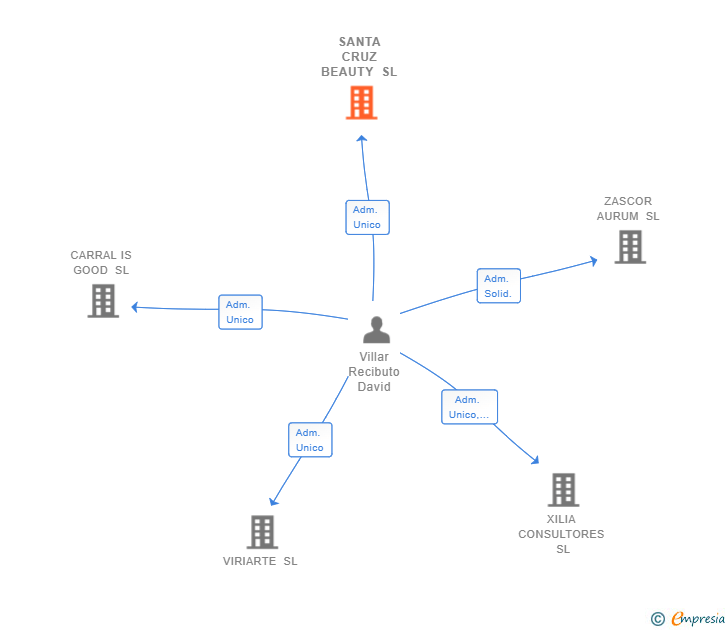 Vinculaciones societarias de SANTA CRUZ BEAUTY SL