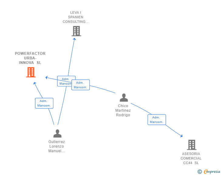 Vinculaciones societarias de POWERFACTOR URBA-INNOVA SL