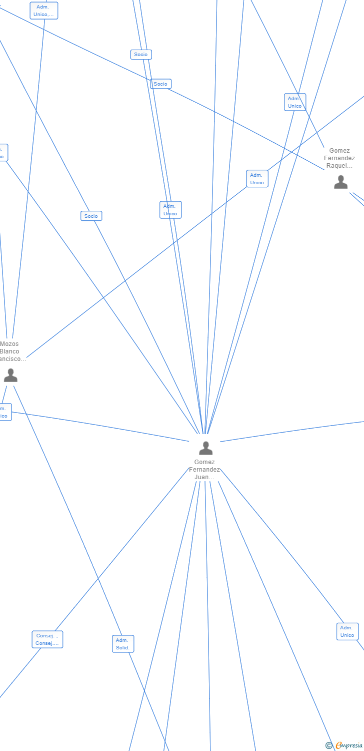 Vinculaciones societarias de GESTRANT Y ASOCIADOS SLP