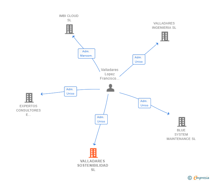 Vinculaciones societarias de VALLADARES SOSTENIBILIDAD SL
