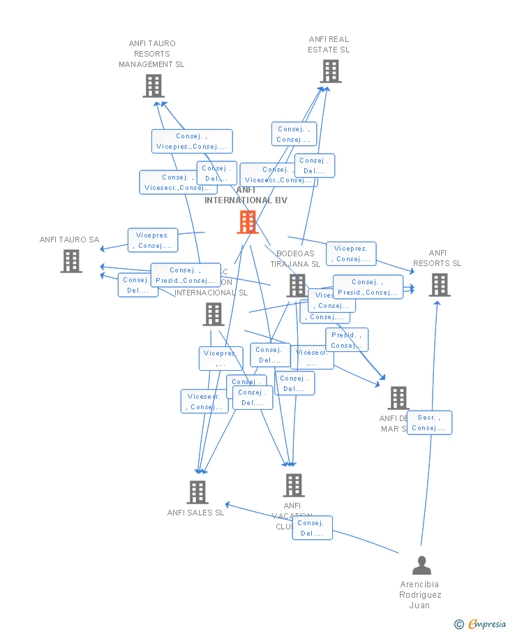 Vinculaciones societarias de ANFI INTERNATIONAL BV