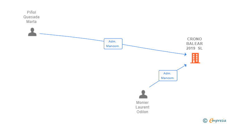 Vinculaciones societarias de CRONO BALEAR 2019 SL