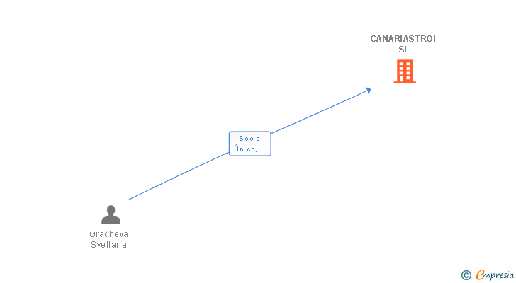 Vinculaciones societarias de CANARIASTROI SL