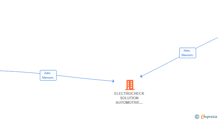 Vinculaciones societarias de ELECTROCHECK SOLUTION AUTOMOTIVE SL