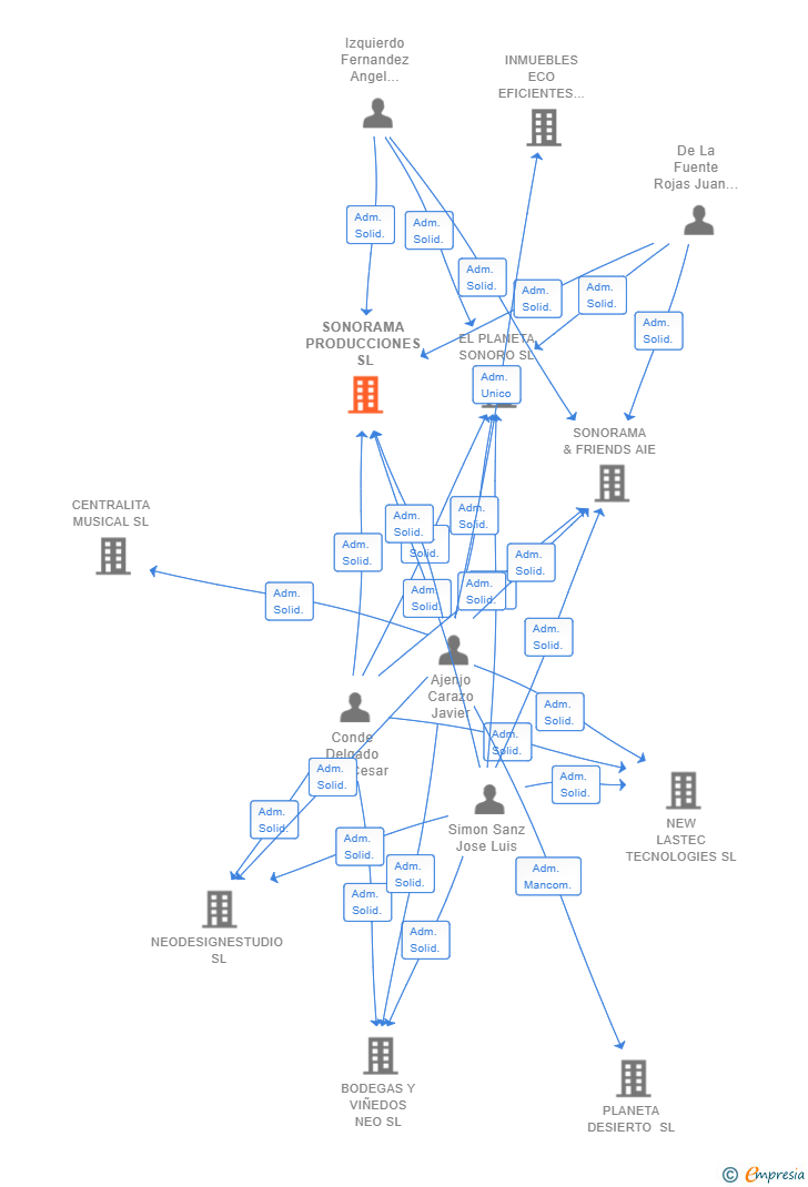 Vinculaciones societarias de SONORAMA PRODUCCIONES SL