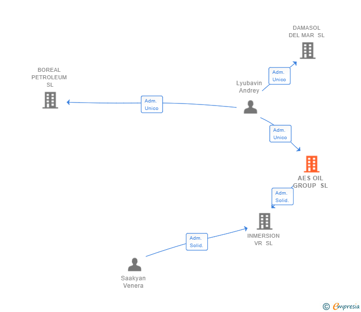 Vinculaciones societarias de AES OIL GROUP SL