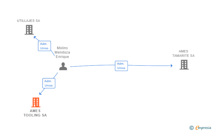 Vinculaciones societarias de AMES TOOLING SA