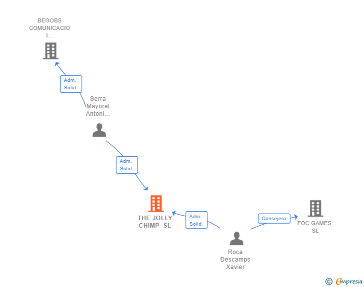 Vinculaciones societarias de THE JOLLY CHIMP SL
