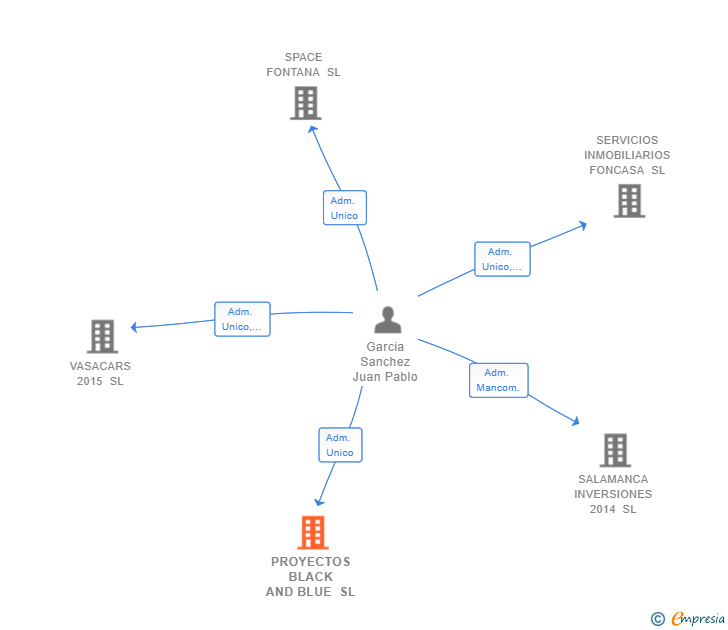 Vinculaciones societarias de PROYECTOS BLACK AND BLUE SL