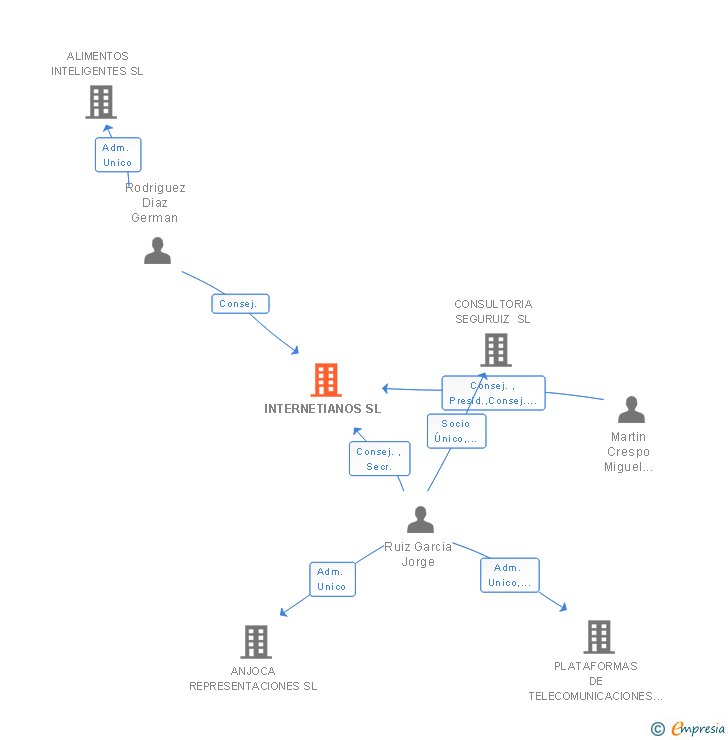 Vinculaciones societarias de INTERNETIANOS SL