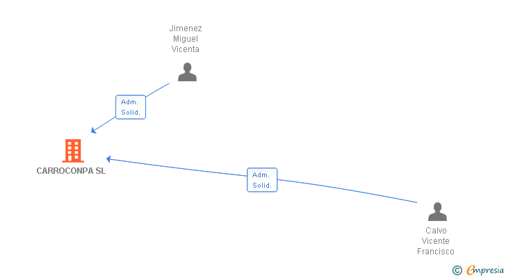 Vinculaciones societarias de CARROCONPA SL
