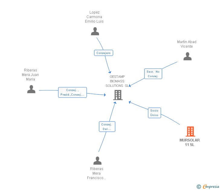 Vinculaciones societarias de MURSOLAR 11 SL