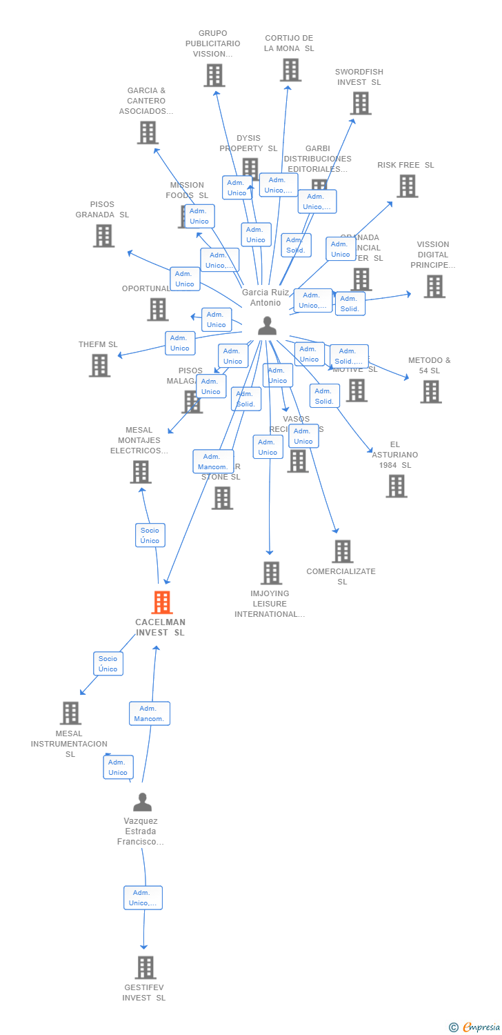 Vinculaciones societarias de CACELMAN INVEST SL