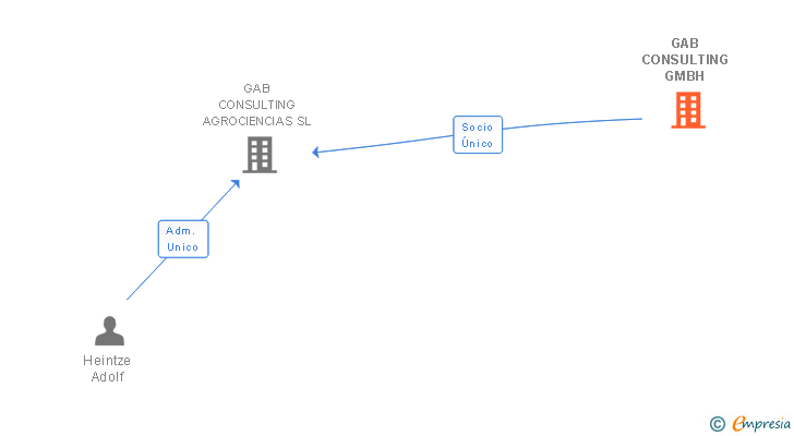 Vinculaciones societarias de GAB CONSULTING GMBH