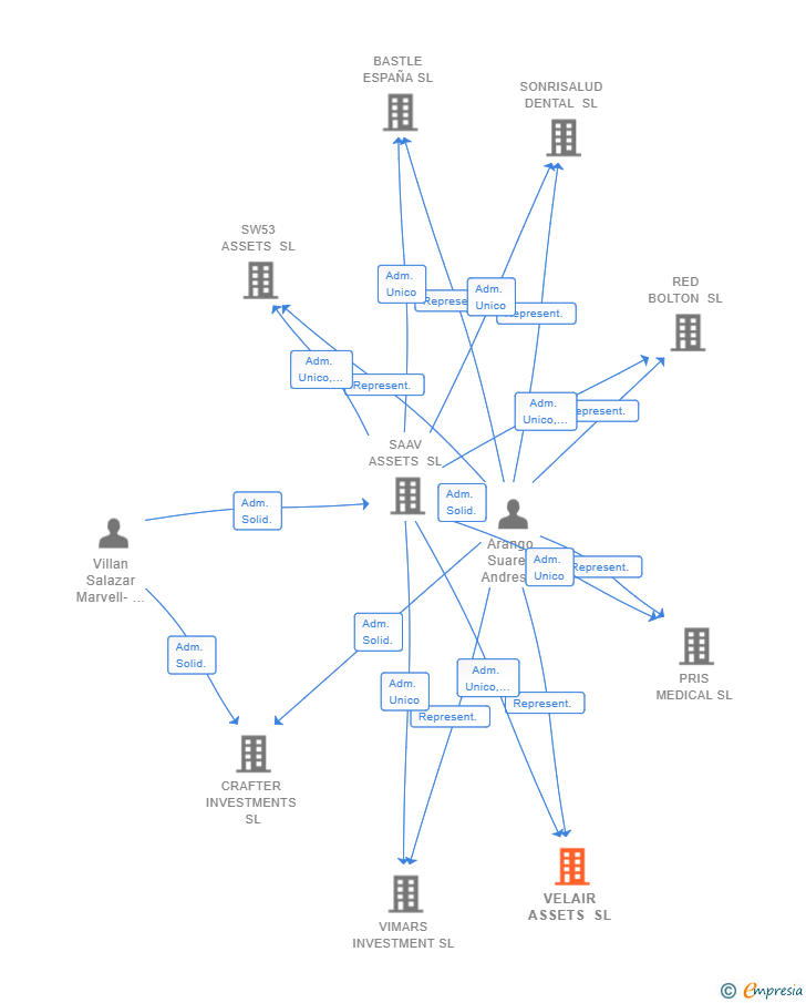 Vinculaciones societarias de VELAIR ASSETS SL