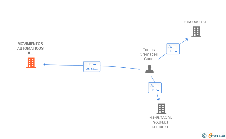 Vinculaciones societarias de MOVIMIENTOS AUTOMATICOS A DISTANCIA SL