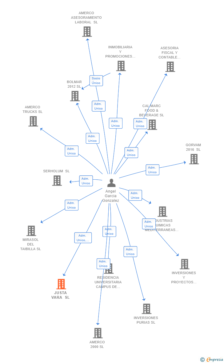 Vinculaciones societarias de JUSTA VARA SL