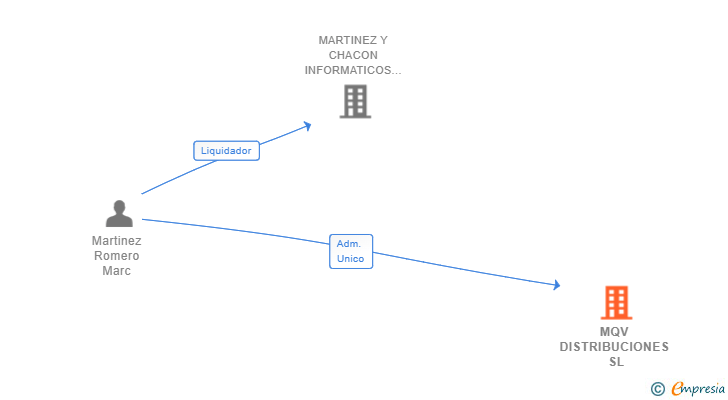 Vinculaciones societarias de MQV DISTRIBUCIONES SL